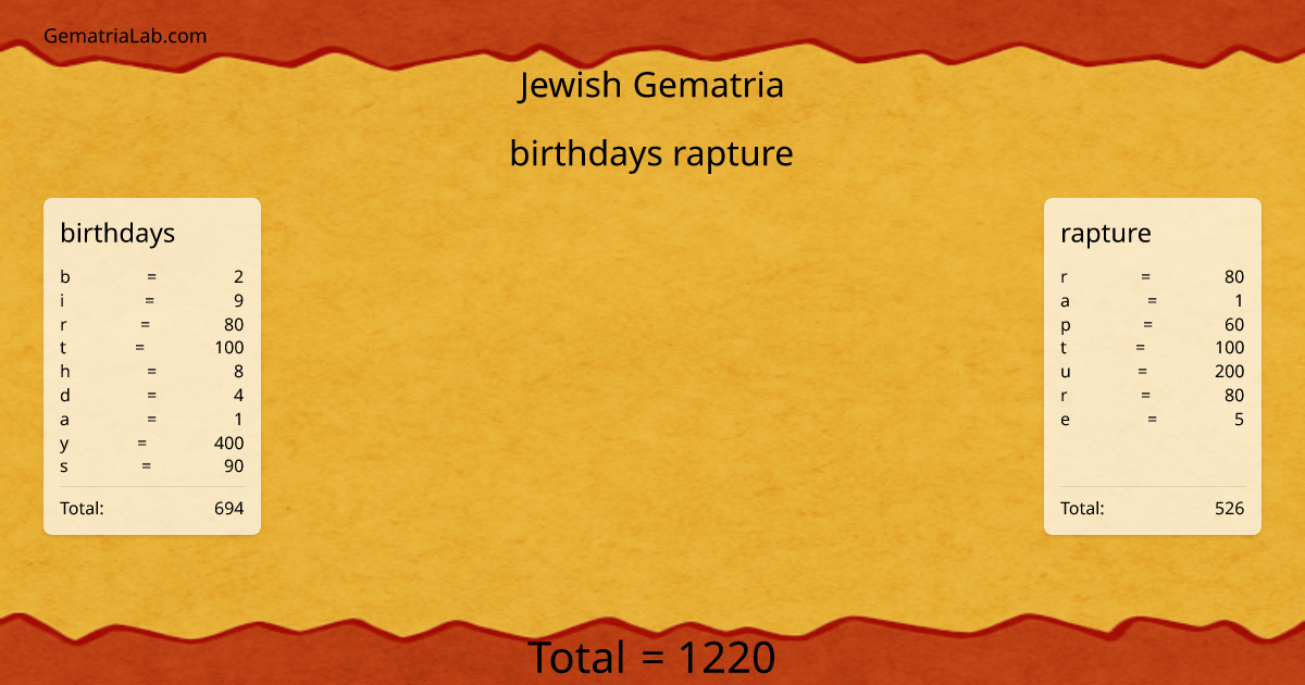 birthdays rapture in jewish Gematria